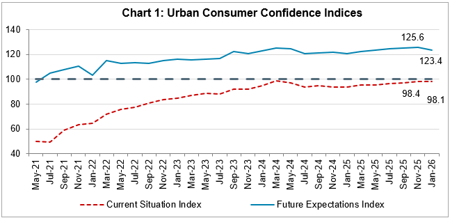 Chart 1: Urban Consumer Confidence Indices