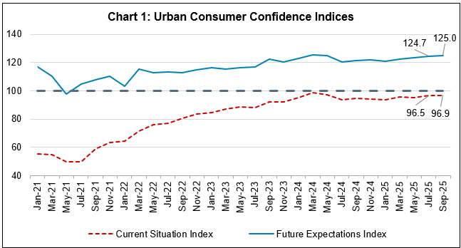 Chart 1: Urban Consumer Confidence Indices
