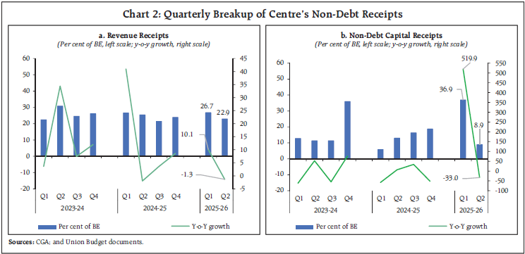 Chart 2: Quarterly Breakup of Centre’s Non-Debt Receipts