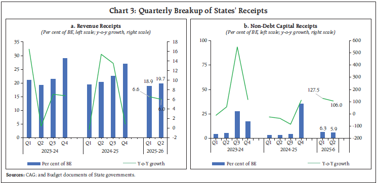 Chart 3: Quarterly Breakup of States' Receipts