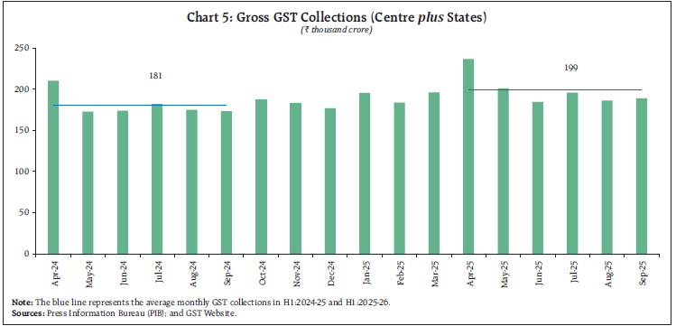 Chart 5: Gross GST Collections (Centre plus States)