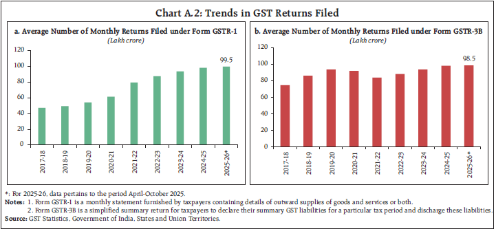 Chart A.2: Trends in GST Returns Filed