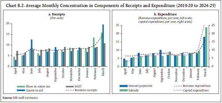 Chart B.2. Average Monthly Concentration in Components of Receipts and Expenditure (2019-20 to 2024-25)