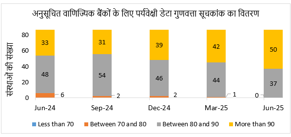 SCBs -sDQI Score Distribution