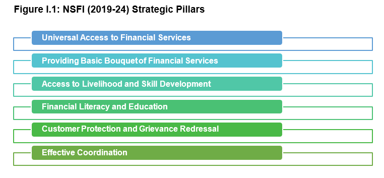 Figure I.1: NSFI (2019-24) Strategic Pillars