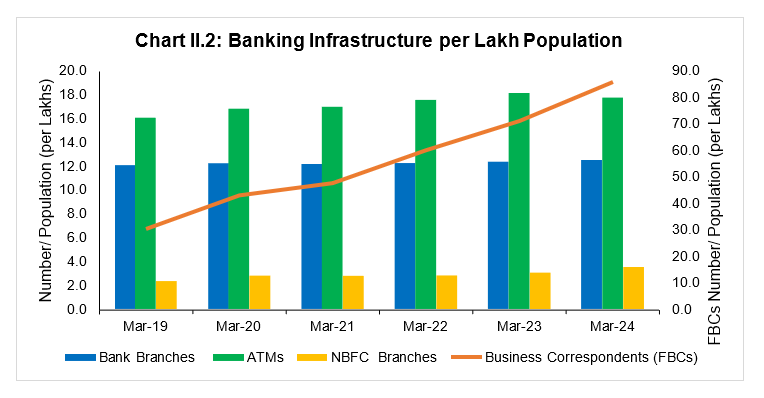 Chart II.6: Digital Transactions (Volume)