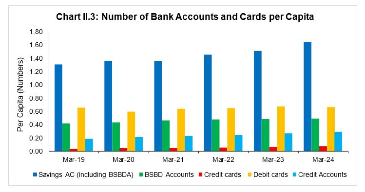 Chart II.6: Digital Transactions (Volume)
