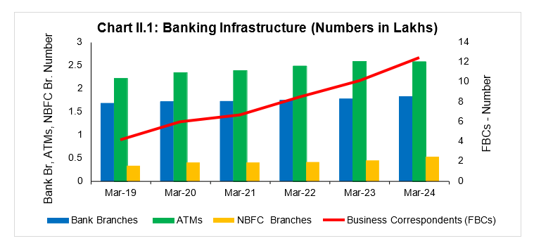 Chart II.1: Banking Infrastructure (Numbers in Lakhs)