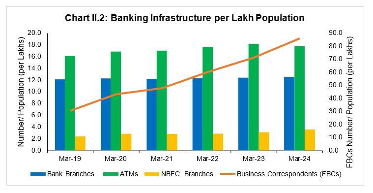 Chart II.2: Banking Infrastructure per Lakh Population