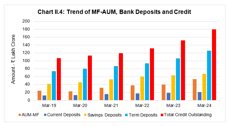 Chart II.4: Trend of MF-AUM, Bank Deposits and Credit