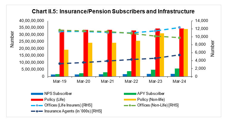 Chart II.5: Insurance/Pension Subscribers and Infrastructure