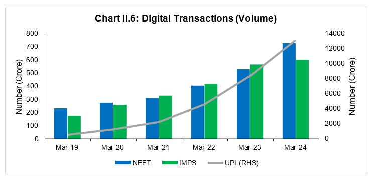Chart II.6: Digital Transactions (Volume)