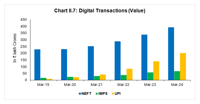 Chart II.7: Digital Transactions (Value)