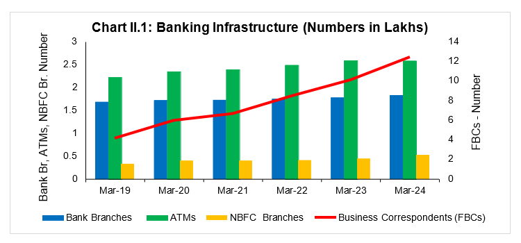 Chart II.6: Digital Transactions (Volume)