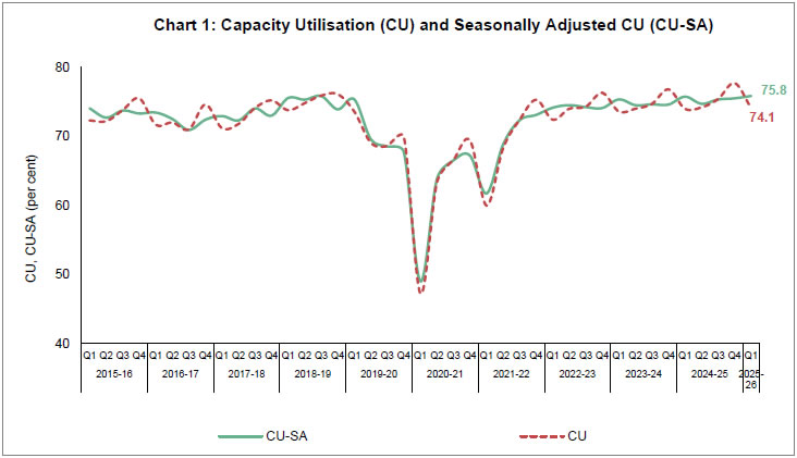 Chart 1: Capacity Utilisation (CU) and Seasonally Adjusted CU (CU-SA)