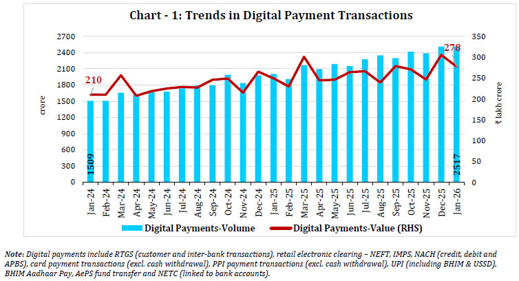 Chart-1: Trends in Digital Payment Transactions