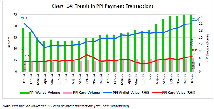 Chart-14: Trends in PPI Payment Transactions