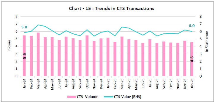 Chart-15: Trends in CTS Transactions