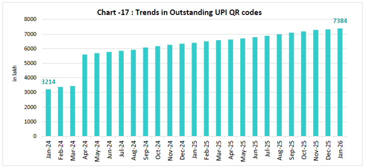Chart-17: Trends in Outstanding UPI QR codes