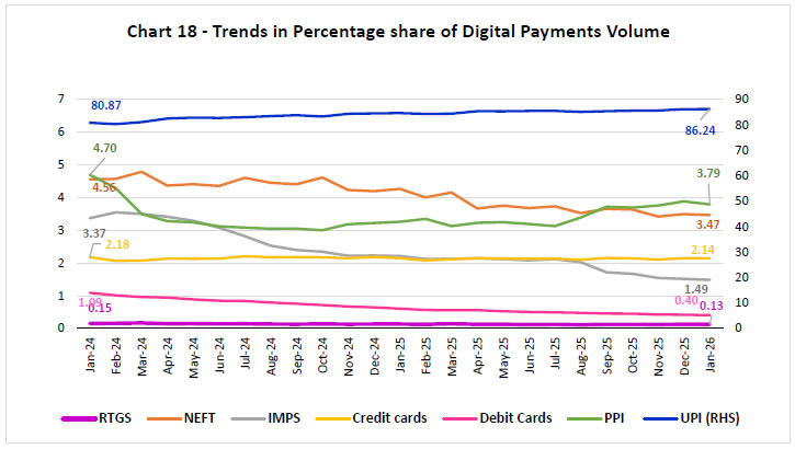 Chart-18 - Trends in Percentage share of Digital Payments Volume