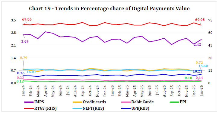 Chart-19 - Trends in Percentage share of Digital Payments Value