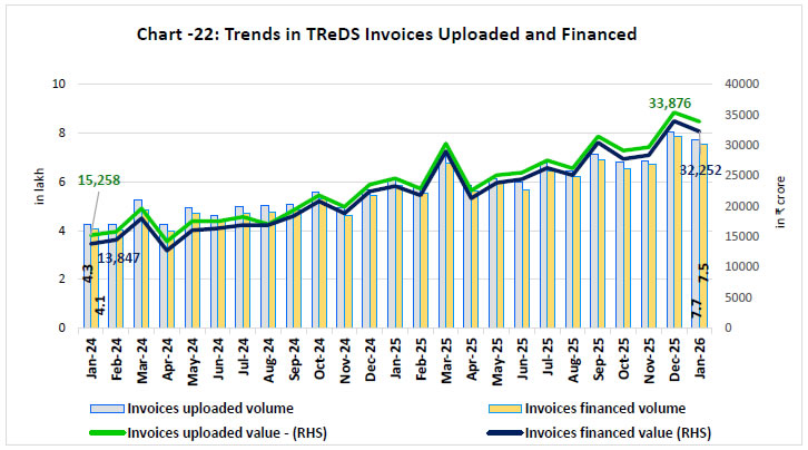 Chart-22: Trends in TReDS Invoices Uploaded and Financed