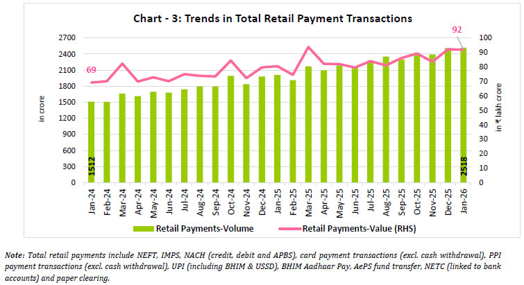 Chart-3: Trends in Total Retail Payment Transactions