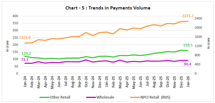 Chart-5: Trends in Payments Volume