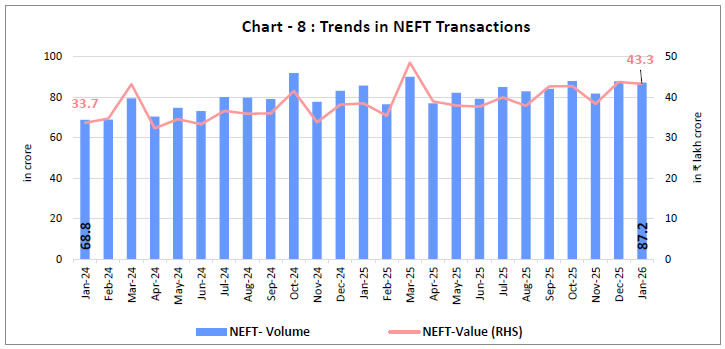 Chart-8: Trends in NEFT Transactions