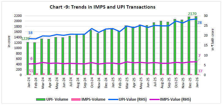 Chart-9: Trends in IMPS and UPI Transactions