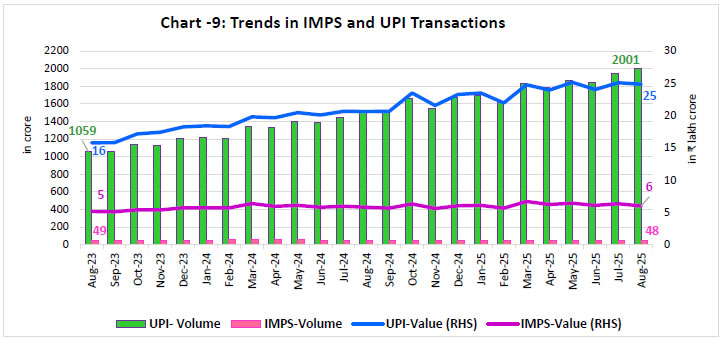 Chart -9: Trends in IMPS and UPI Transactions