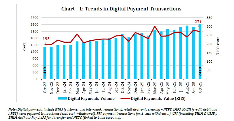 Chart - 1: Trends in Digital Payment Transactions
