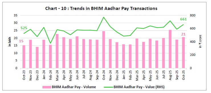 Chart - 10 : Trends in BHIM Aadhar Pay Transactions