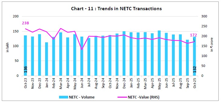 Chart - 11 : Trends in NETC Transactions