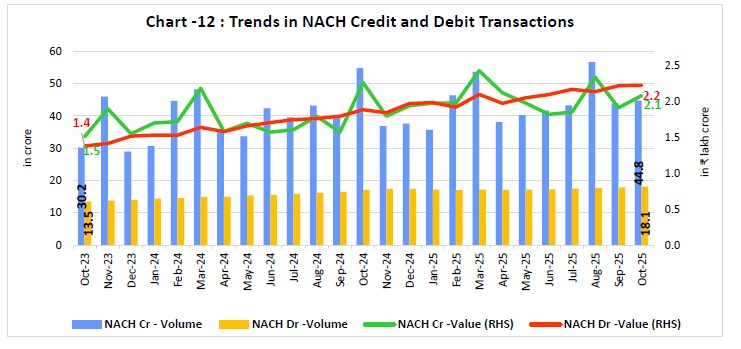 Chart -12 : Trends in NACH Credit and Debit Transactions