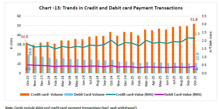 Chart -13: Trends in Credit and Debit card Payment Transactions