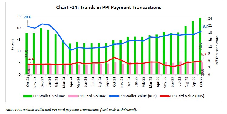 Chart -14: Trends in PPI Payment Transactions