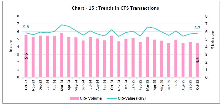 Chart - 15 : Trends in CTS Transactions