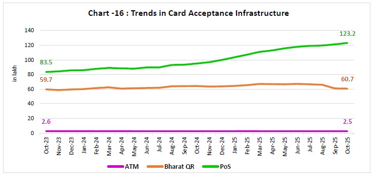 Chart -16 : Trends in Card Acceptance Infrastructure