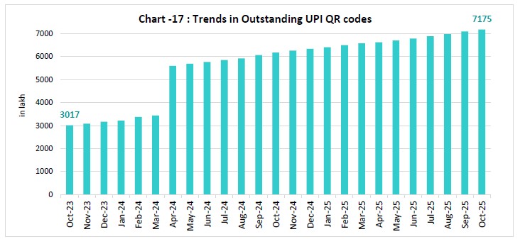 Chart -17 : Trends in Outstanding UPI QR codes