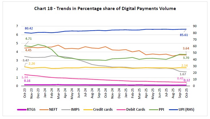 Chart 18 - Trends in Percentage share of Digital Payments Volume