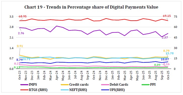 Chart 19 - Trends in Percentage share of Digital Payments Value