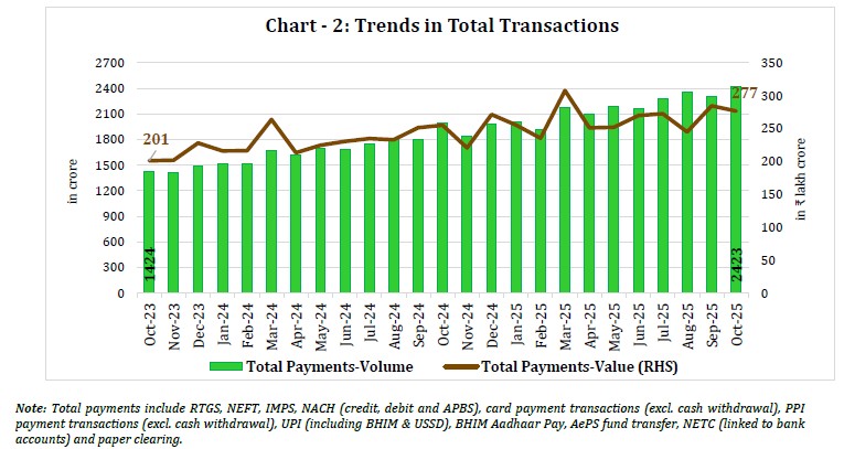Chart - 2: Trends in Total Transactions