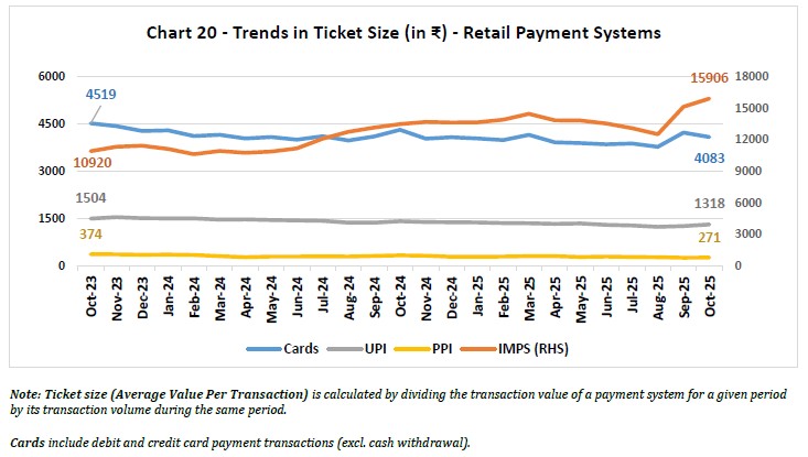 Chart 20 - Trends in Ticket Size (in ₹) - Retail Payment Systems