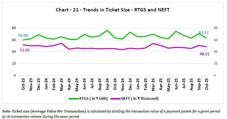Chart - 21 - Trends in Ticket Size - RTGS and NEFT