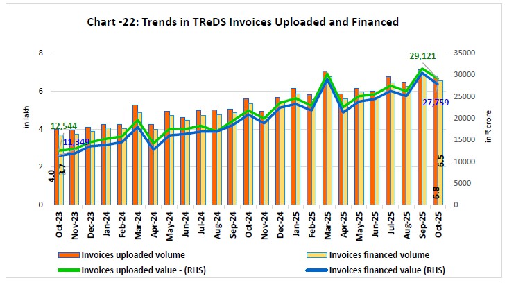Chart -22: Trends in TReDS Invoices Uploaded and Financed