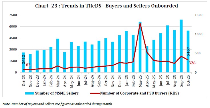 Chart -23 : Trends in TReDS - Buyers and Sellers Onboarded