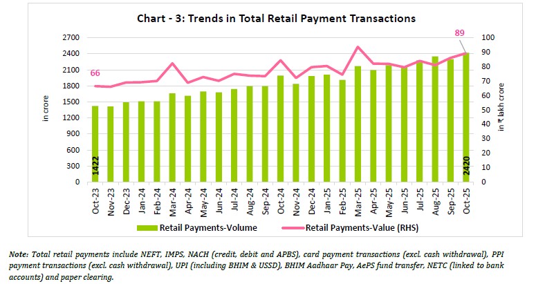 Chart - 3: Trends in Total Retail Payment Transactions