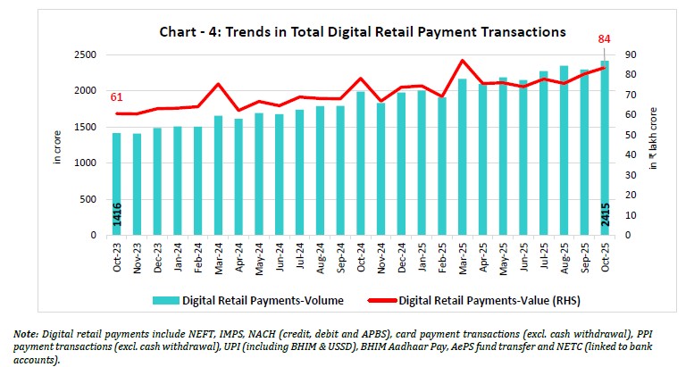 Chart - 4: Trends in Total Digital Retail Payment Transactions