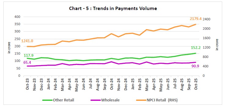 Chart - 5 : Trends in Payments Volume